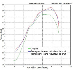 Ligne échappement Termignoni NH* silencieux Titane, Yamaha 530 T-Max 2012-16