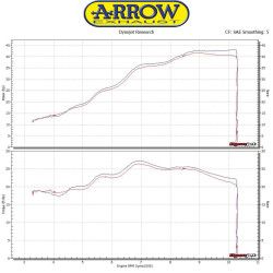 Raccord Arrow non catalysé, KTM Duke et RC 125 / 390 2017-20